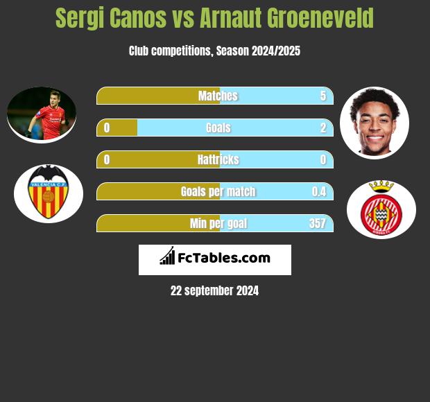 Sergi Canos vs Arnaut Groeneveld h2h player stats