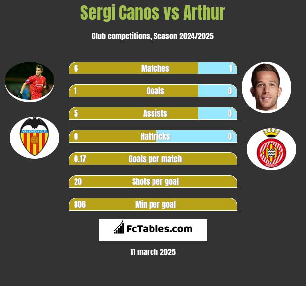 Sergi Canos vs Arthur h2h player stats