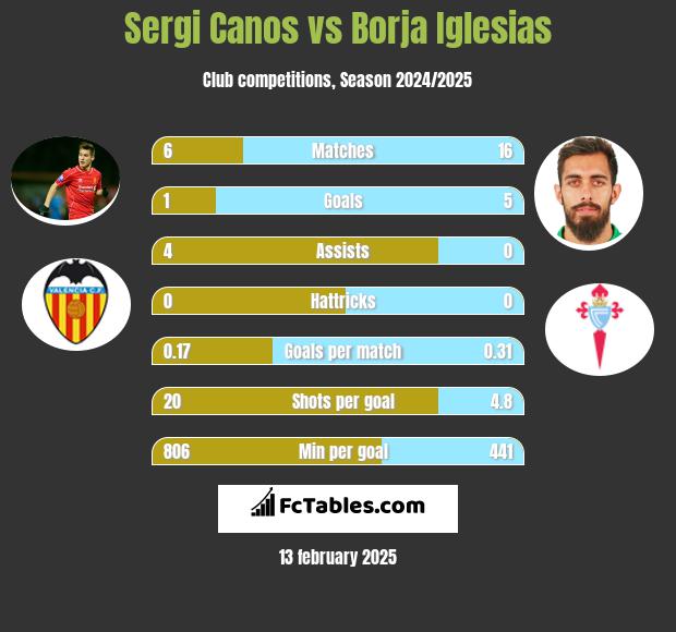 Sergi Canos vs Borja Iglesias h2h player stats