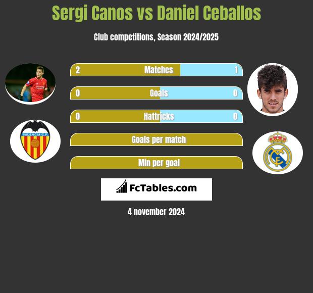 Sergi Canos vs Daniel Ceballos h2h player stats