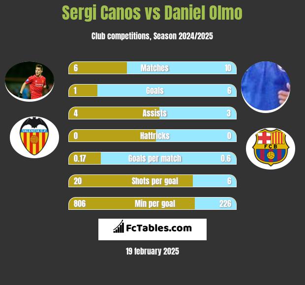 Sergi Canos vs Daniel Olmo h2h player stats