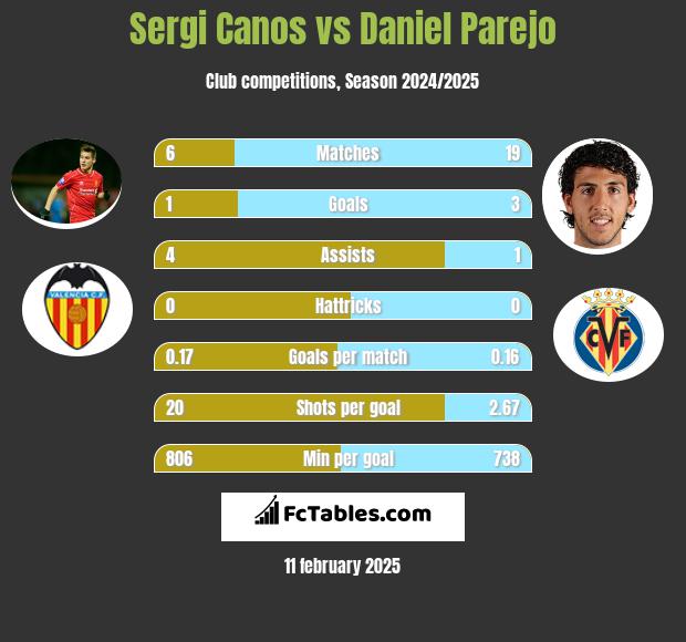 Sergi Canos vs Daniel Parejo h2h player stats