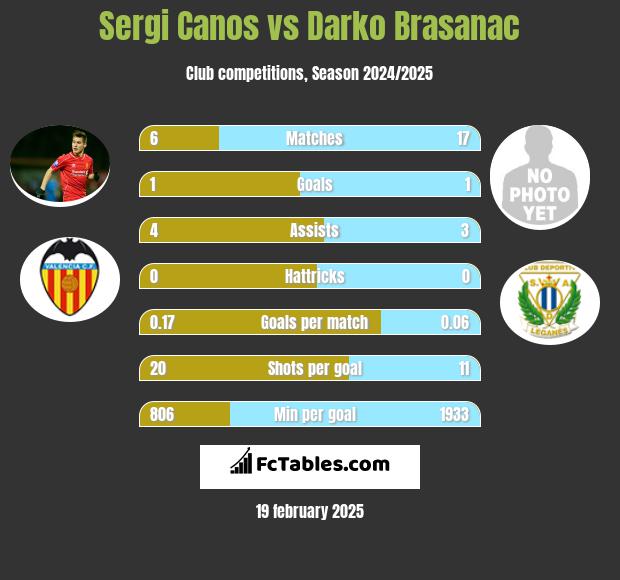 Sergi Canos vs Darko Brasanac h2h player stats