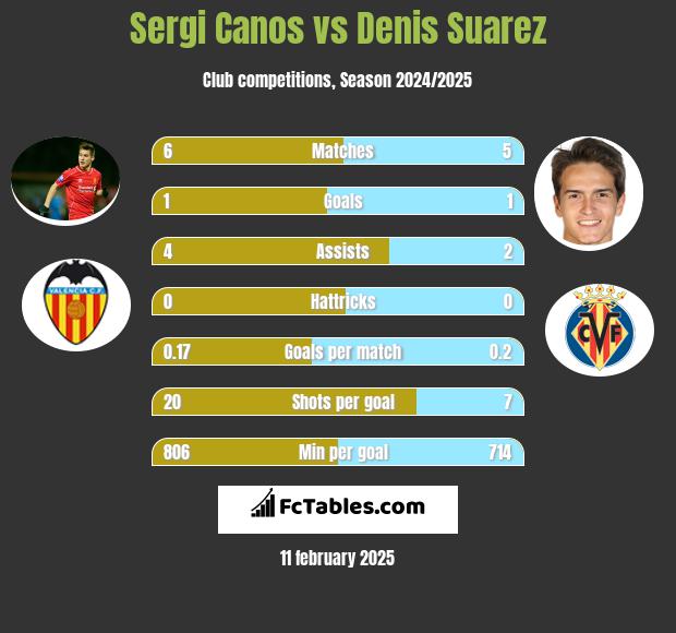 Sergi Canos vs Denis Suarez h2h player stats