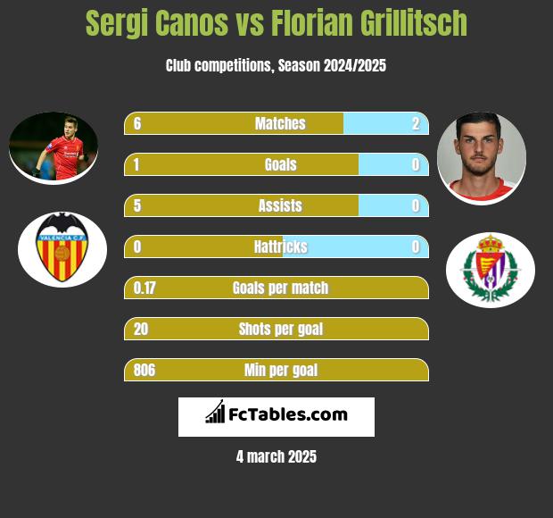 Sergi Canos vs Florian Grillitsch h2h player stats