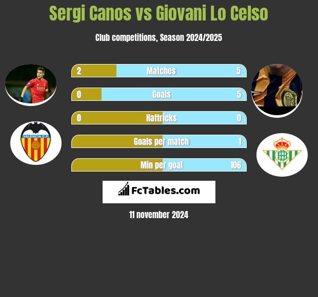 Sergi Canos vs Giovani Lo Celso h2h player stats