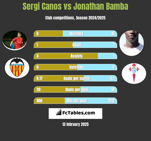 Sergi Canos vs Jonathan Bamba h2h player stats