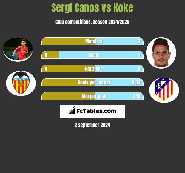 Sergi Canos vs Koke h2h player stats