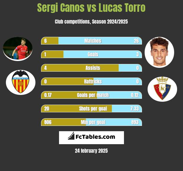 Sergi Canos vs Lucas Torro h2h player stats