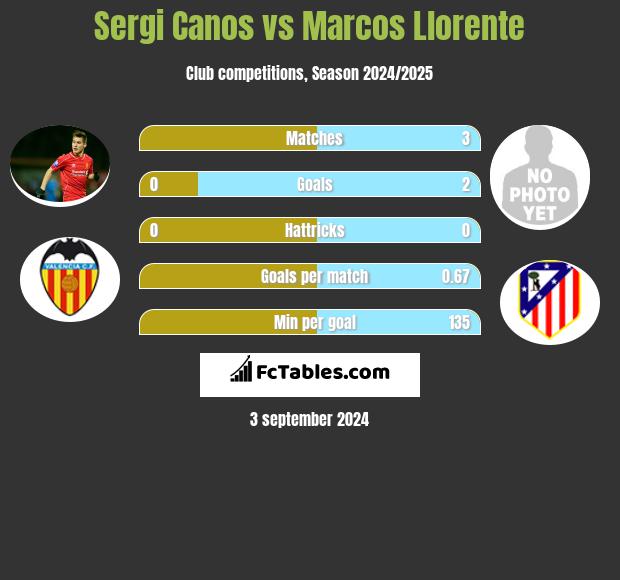 Sergi Canos vs Marcos Llorente h2h player stats