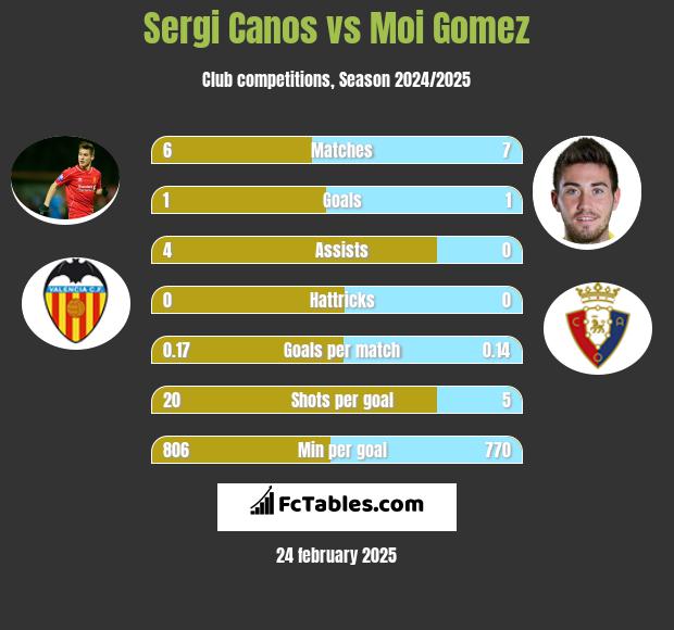 Sergi Canos vs Moi Gomez h2h player stats