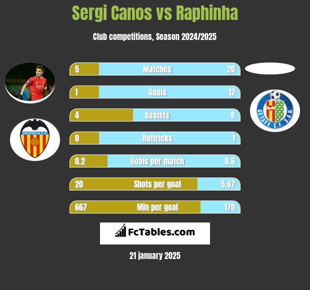 Sergi Canos vs Raphinha h2h player stats