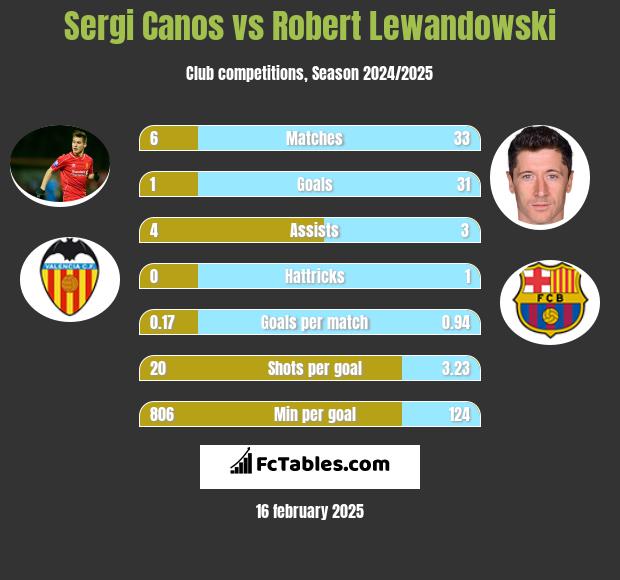 Sergi Canos vs Robert Lewandowski h2h player stats