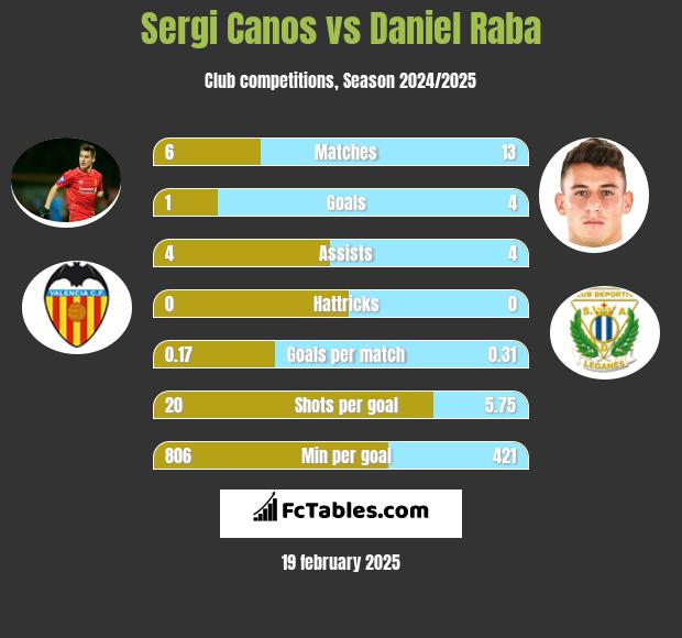 Sergi Canos vs Daniel Raba h2h player stats