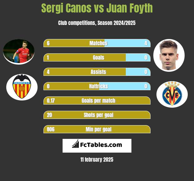 Sergi Canos vs Juan Foyth h2h player stats