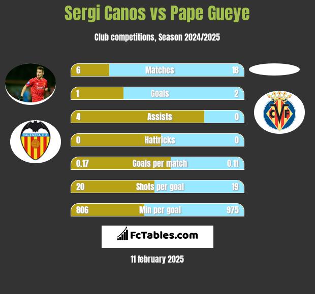 Sergi Canos vs Pape Gueye h2h player stats