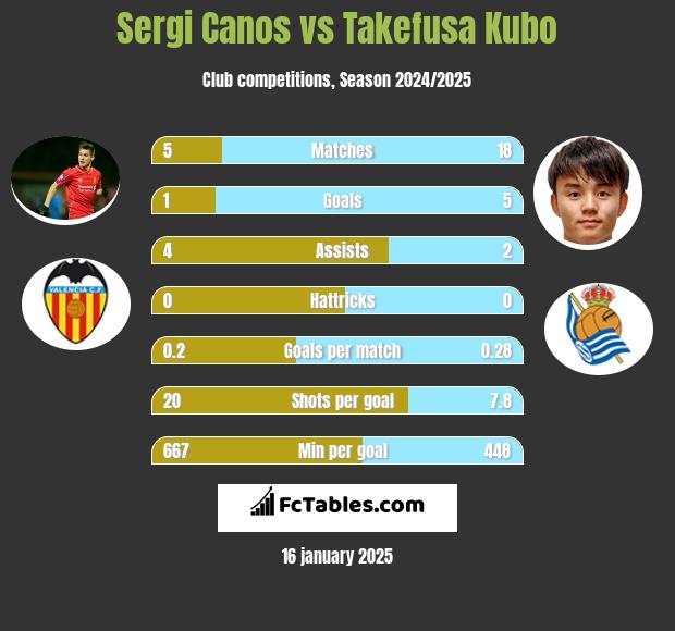 Sergi Canos vs Takefusa Kubo h2h player stats