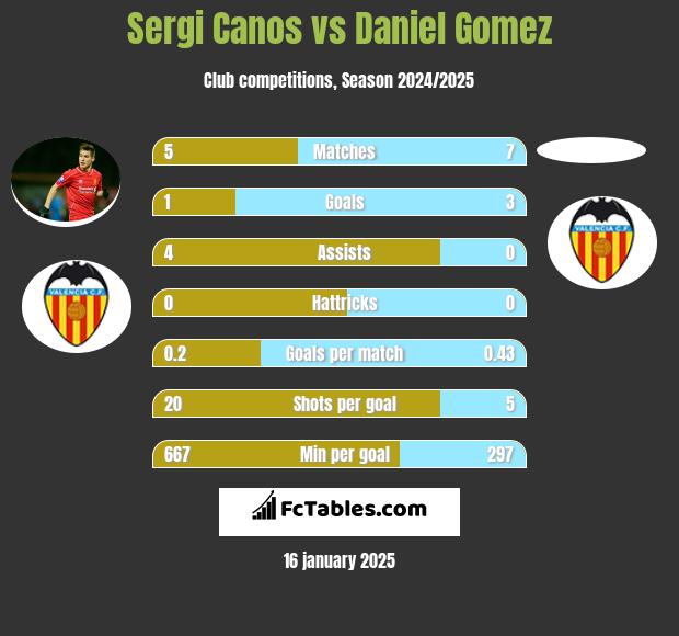 Sergi Canos vs Daniel Gomez h2h player stats