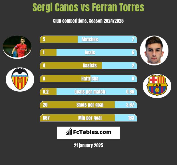 Sergi Canos vs Ferran Torres h2h player stats