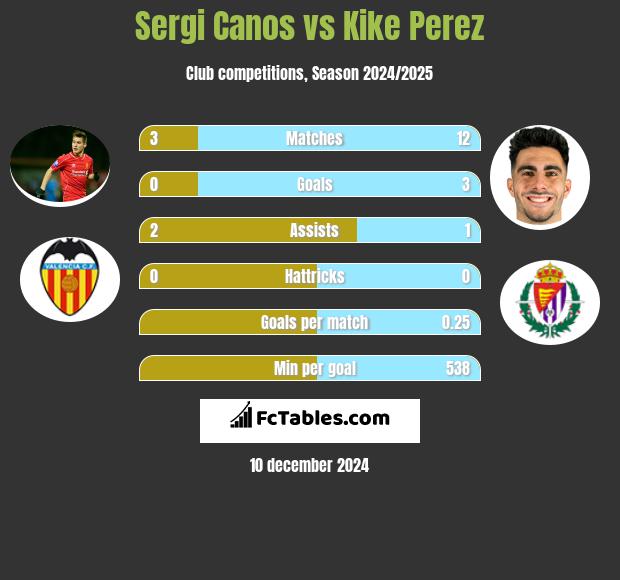 Sergi Canos vs Kike Perez h2h player stats