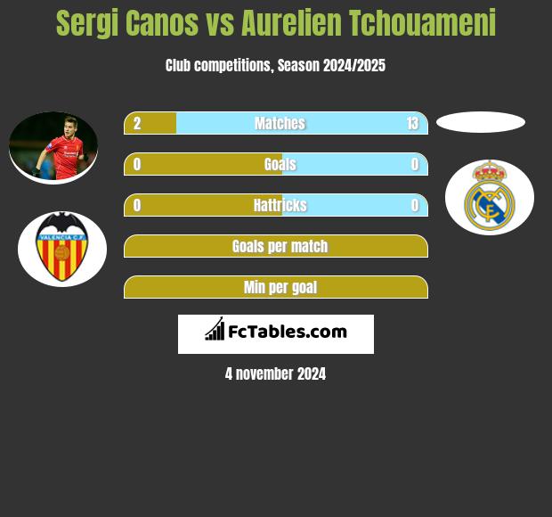 Sergi Canos vs Aurelien Tchouameni h2h player stats