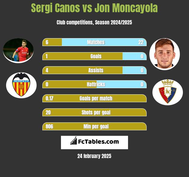 Sergi Canos vs Jon Moncayola h2h player stats