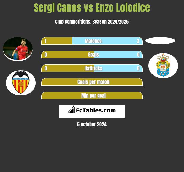 Sergi Canos vs Enzo Loiodice h2h player stats