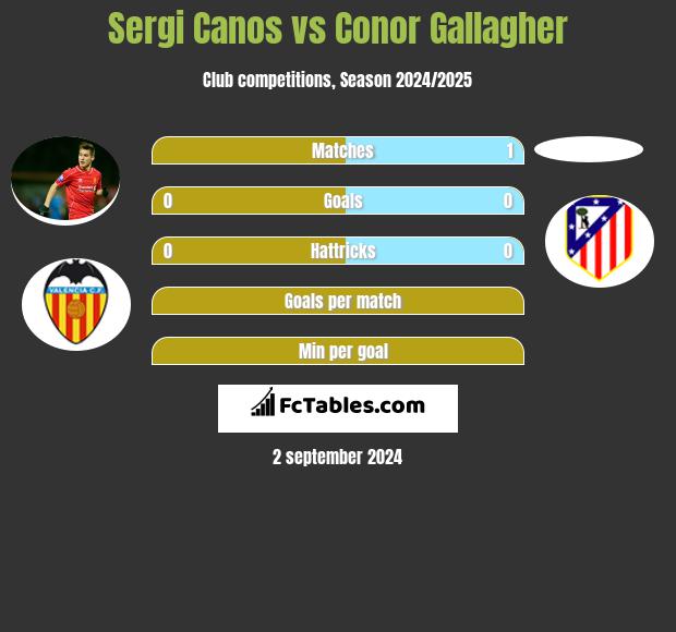 Sergi Canos vs Conor Gallagher h2h player stats