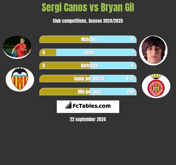 Sergi Canos vs Bryan Gil h2h player stats