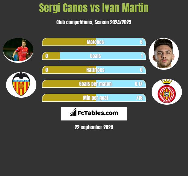 Sergi Canos vs Ivan Martin h2h player stats