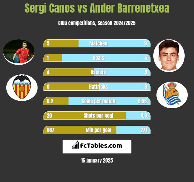 Sergi Canos vs Ander Barrenetxea h2h player stats