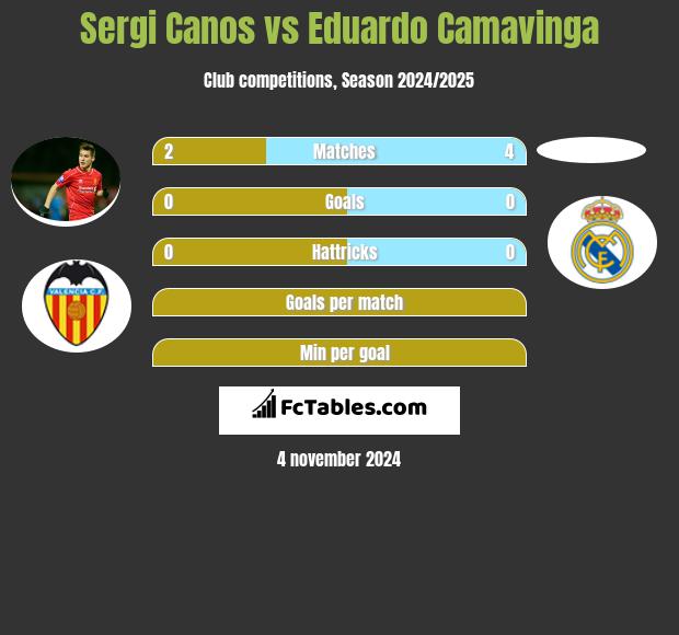 Sergi Canos vs Eduardo Camavinga h2h player stats