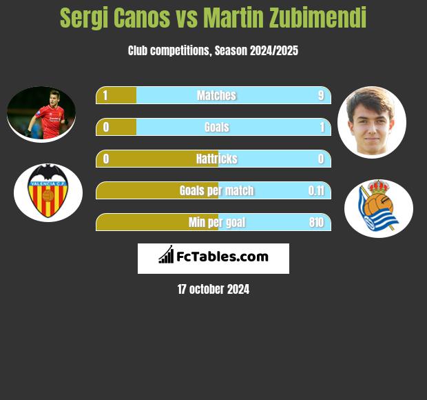 Sergi Canos vs Martin Zubimendi h2h player stats