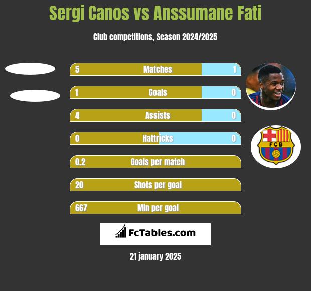 Sergi Canos vs Anssumane Fati h2h player stats