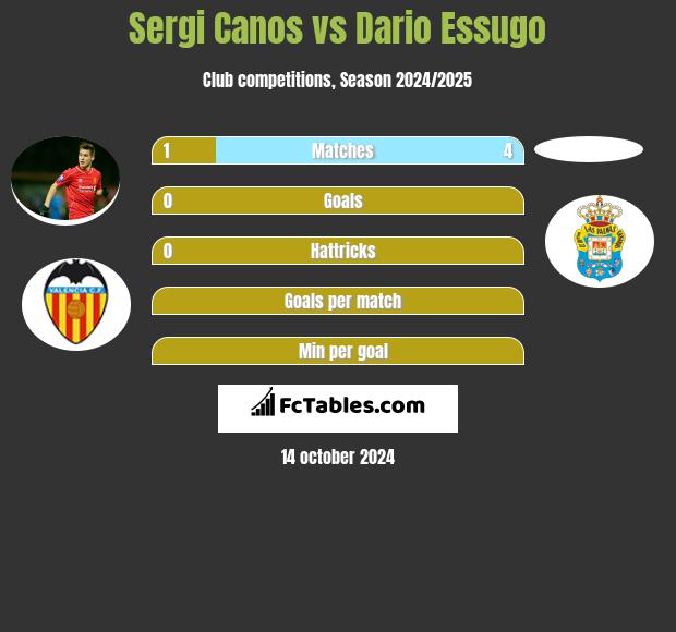 Sergi Canos vs Dario Essugo h2h player stats