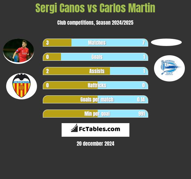 Sergi Canos vs Carlos Martin h2h player stats