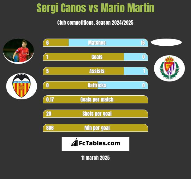 Sergi Canos vs Mario Martin h2h player stats