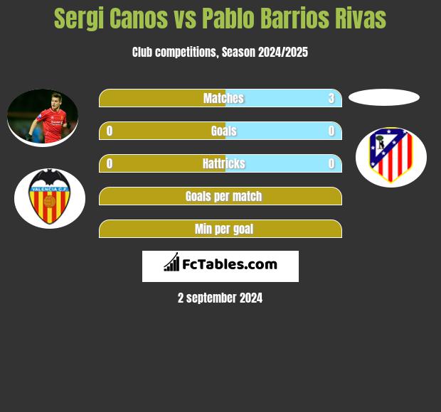 Sergi Canos vs Pablo Barrios Rivas h2h player stats