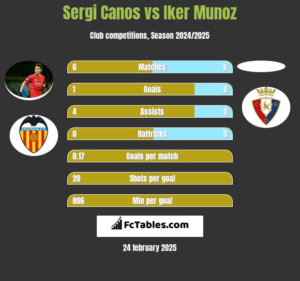 Sergi Canos vs Iker Munoz h2h player stats