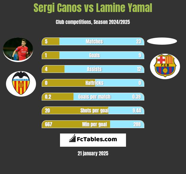 Sergi Canos vs Lamine Yamal h2h player stats