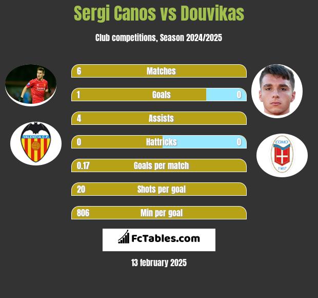 Sergi Canos vs Douvikas h2h player stats