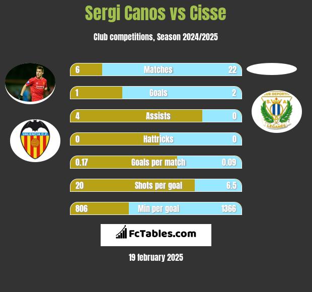 Sergi Canos vs Cisse h2h player stats