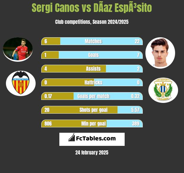 Sergi Canos vs DÃ­az EspÃ³sito h2h player stats