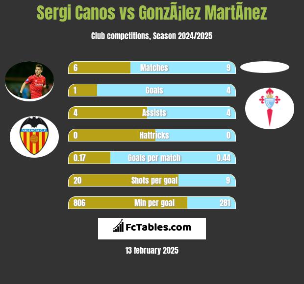 Sergi Canos vs GonzÃ¡lez MartÃ­nez h2h player stats