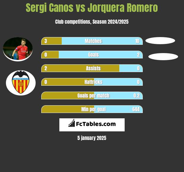 Sergi Canos vs Jorquera Romero h2h player stats