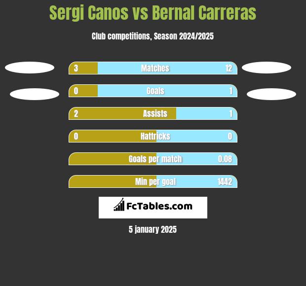 Sergi Canos vs Bernal Carreras h2h player stats