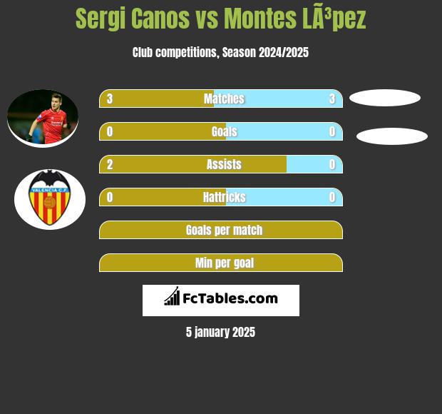 Sergi Canos vs Montes LÃ³pez h2h player stats