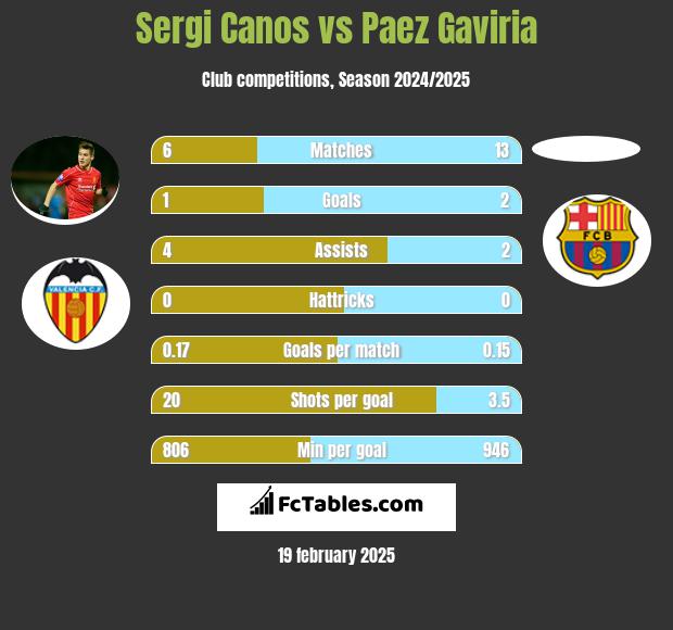 Sergi Canos vs Paez Gaviria h2h player stats