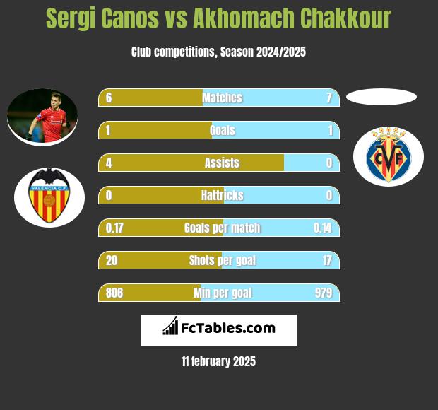 Sergi Canos vs Akhomach Chakkour h2h player stats