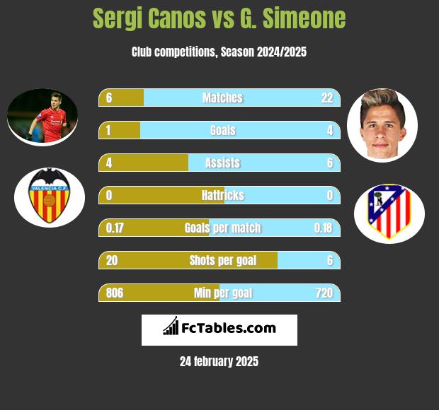 Sergi Canos vs G. Simeone h2h player stats